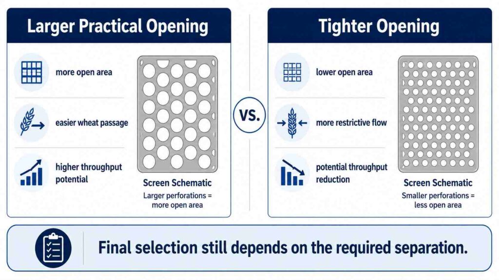 Smaller Openings Can Restrict Grain Flow