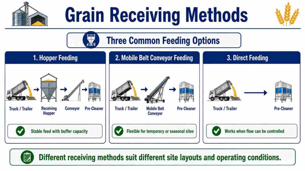 grain receiving and feeding options