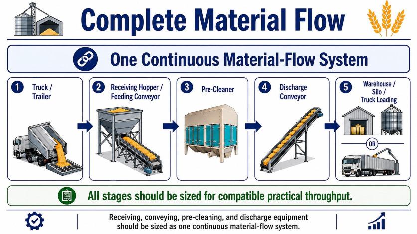 grain receiving pre-cleaning and conveying system layout