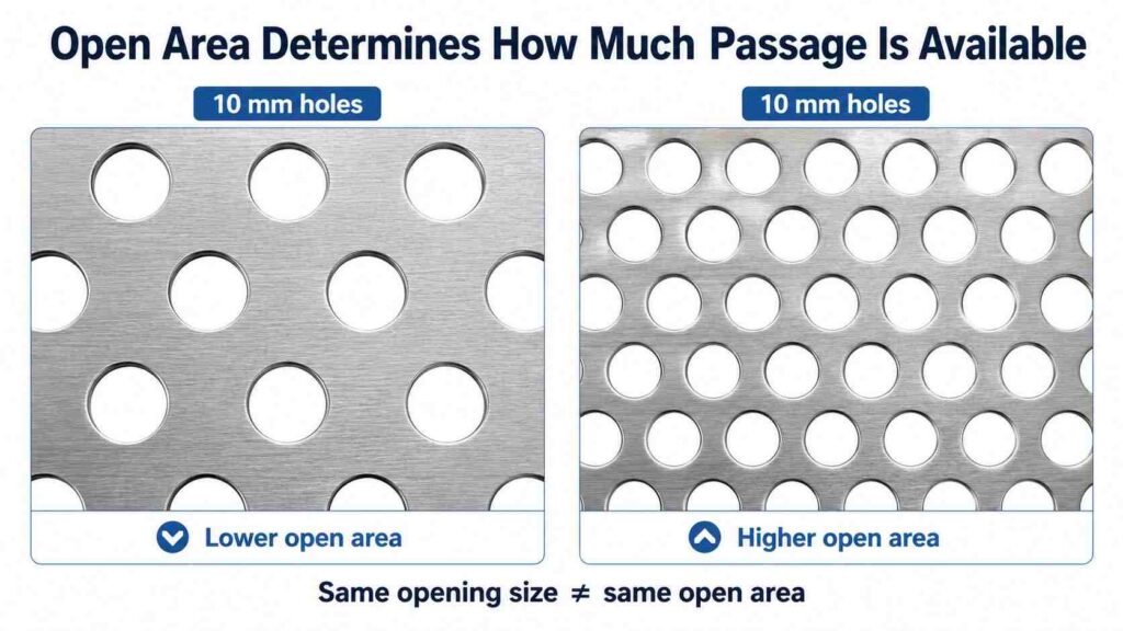 Same screen opening with different open area for grain screening